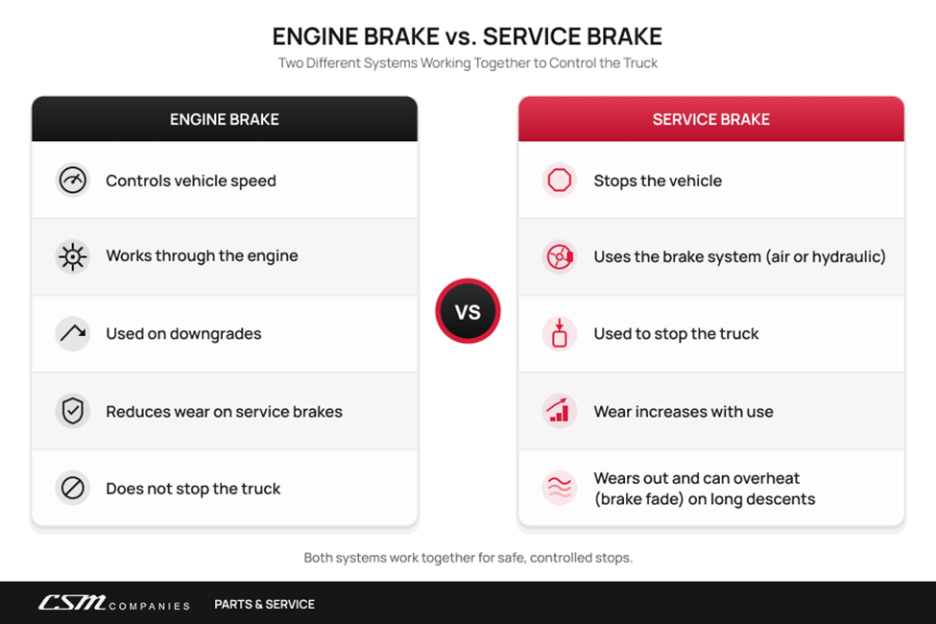 Comparison graphic showing an engine brake controlling speed versus service brakes stopping the truck