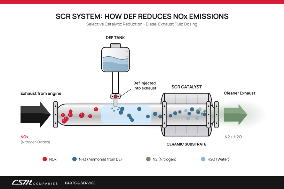 Diagram of a truck SCR system dosing DEF into the exhaust to cut NOx