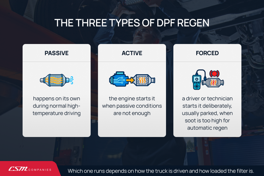 Infographic explaining passive, active and forced DPF regeneration