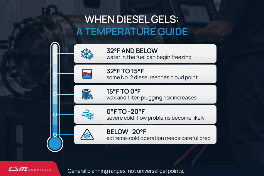 Diesel gelling temperature guide showing cold-weather risk and fleet action from 32°F to below -20°F.